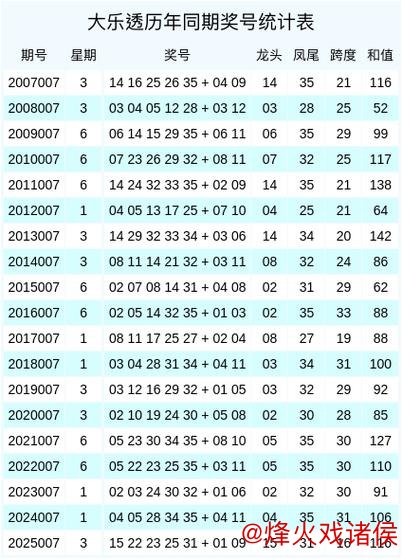 007期辜庆松大乐透预测:龙头凤尾号码解析 007期辜庆松大乐透预测:龙头凤尾号码解析