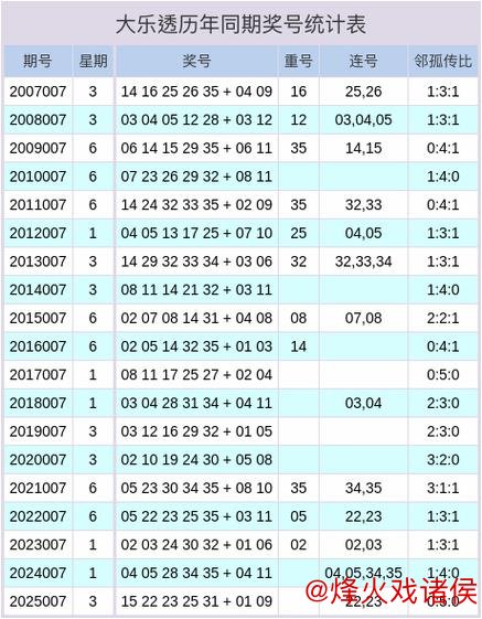 007期钱晓惠大乐透预测:邻孤传比值分析与推荐 007期钱晓惠大乐透预测:邻孤传比值分析与推荐