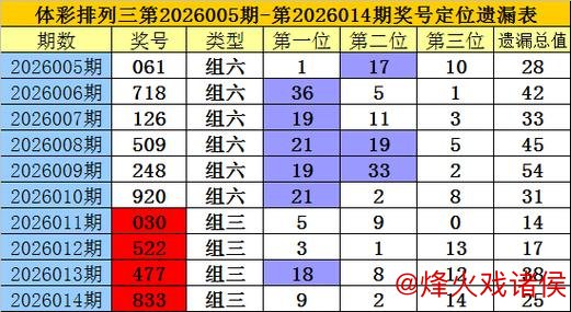 015期老梁排列三预测：复式组六推荐号码