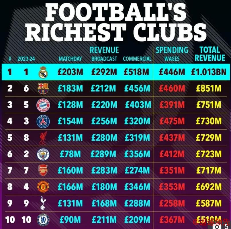 维拉在足坛财富榜超米兰尤文，闯进欧冠8强获7000万镑奖金